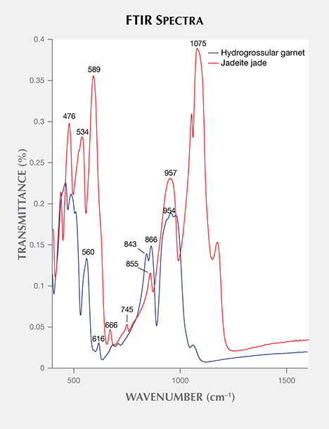 FTIR spectroscopy shows the difference between jadeite and hydrogrossular garnet.