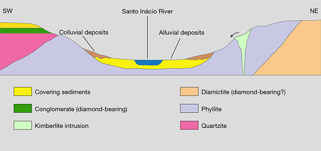 Diagram of secondary diamond deposits in Minas Gerais, Brazil. Figure 11. This diagram illustrates the kinds of secondary diamond deposits found along the Santo Inácio River in Minas Gerais—alluvial and colluvial deposits along the river channel, occasional kimberlite pipes (often unrecognized because they are deeply weathered and covered by younger sediments), and sedimentary conglomerates exposed on the adjacent hillsides.