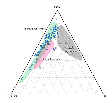 Fe-(Cr+V)-Ti diagram of alluvial Montana sapphires Fe-(Cr+V)-Ti diagram of alluvial Montana sapphires