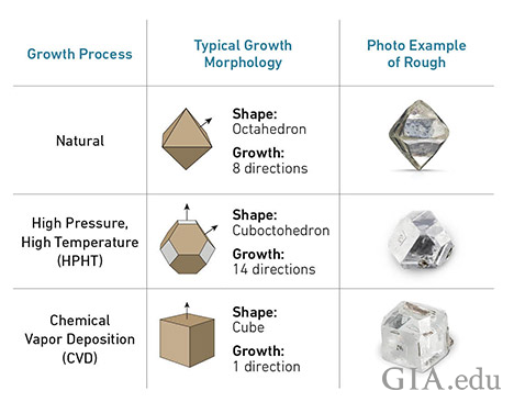 A chart listing the growth process, typical growth morphology, and visual examples of natural, HPHT and CVD rough diamonds.